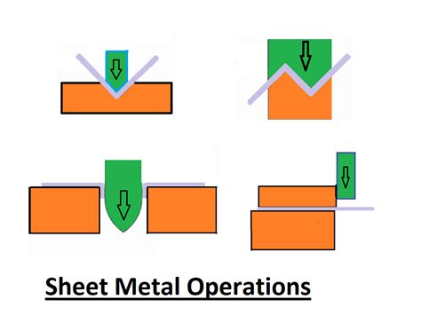 job process operation in sheet metal work|sheet metal operations diagram.